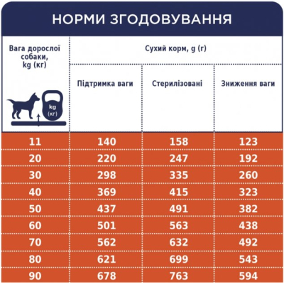 Сухий корм для собак  Преміум. Контроль ваги з індичкою для середніх та великих порід 5 кг (4820215367868) фото №6